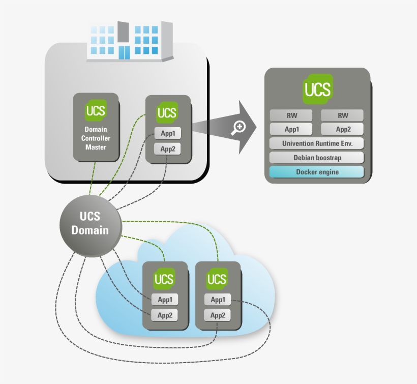 Ucs With Docker - Docker Domain Controller, transparent png
