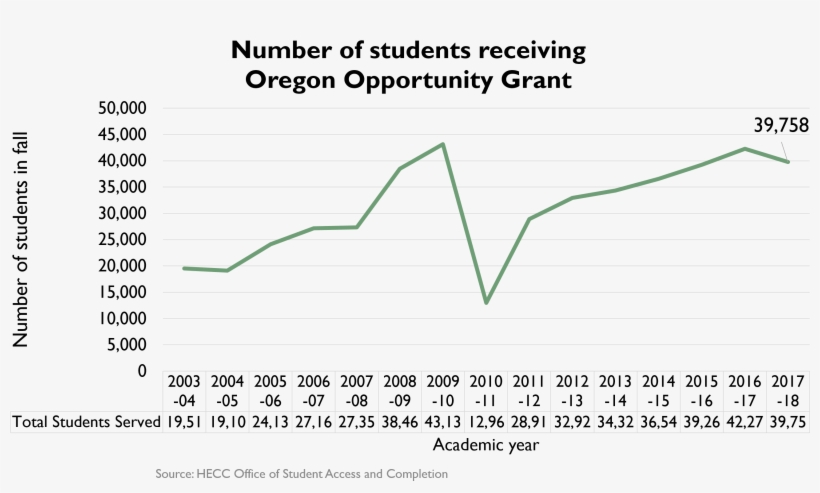 Number Of Students Receiving Oregon Opportunity Grant, - Diagram, transparent png