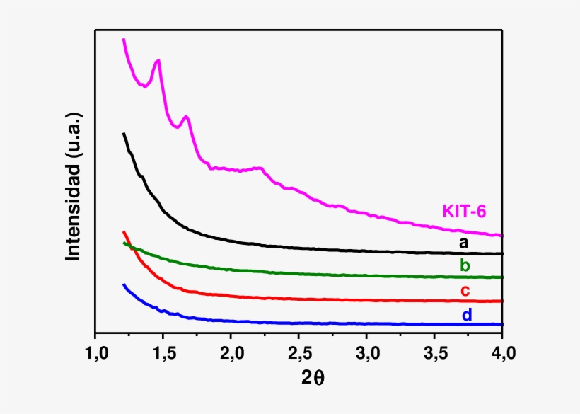 Difractogramas De Rayos X A Bajo Ángulo Del Soporte - Plot, transparent png