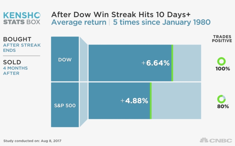 Following At Least 10 Consecutive Positive Days, The - Diagram, transparent png