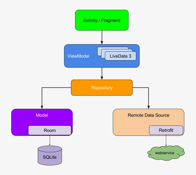 Notice That Each Component Depends Only On The Component - Mvvm Android ...