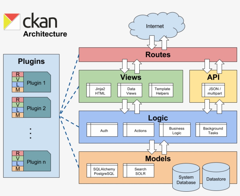 Ckan Architecture Diagram - Diagram, transparent png