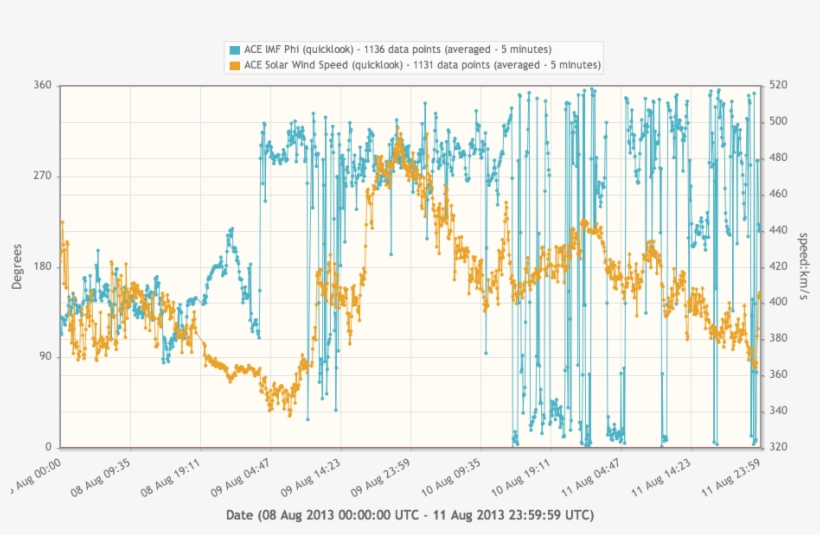 The Interaction Of The Slow And Fast Solar Wind Associated - Diagram, transparent png