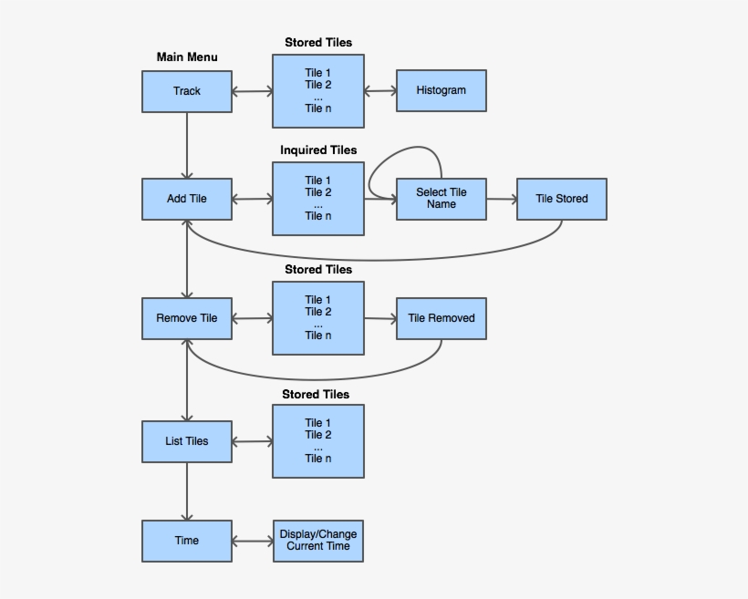 Cmpe244 S14 Am Usermenu - Diagram, transparent png