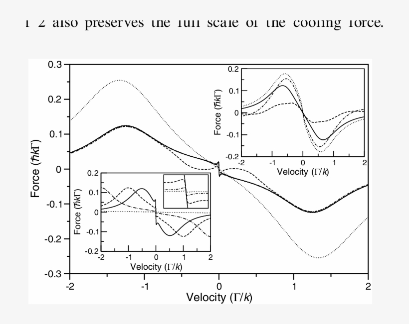 Calculated Radiation Cooling Force Vs Atomic Velocity - Diagram, transparent png