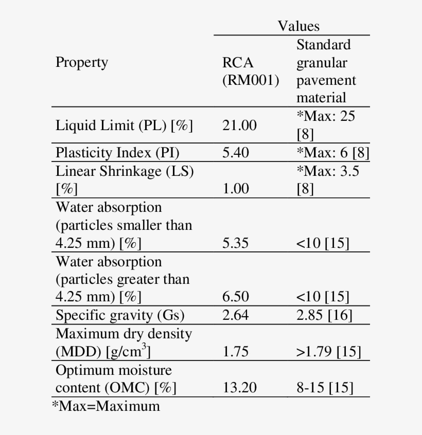 Physical Properties Of Rca, transparent png