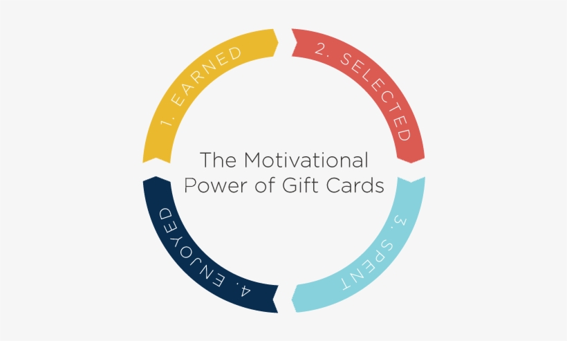 Gift Cards Reinforce Behavior, transparent png