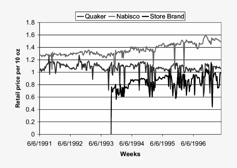 Retail Prices For The Hot Breakfast Cereal Brands Quaker, - Diagram, transparent png