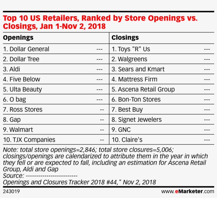 Top 10 Us Retailers, Ranked By Store Openings Vs - Retail, transparent png