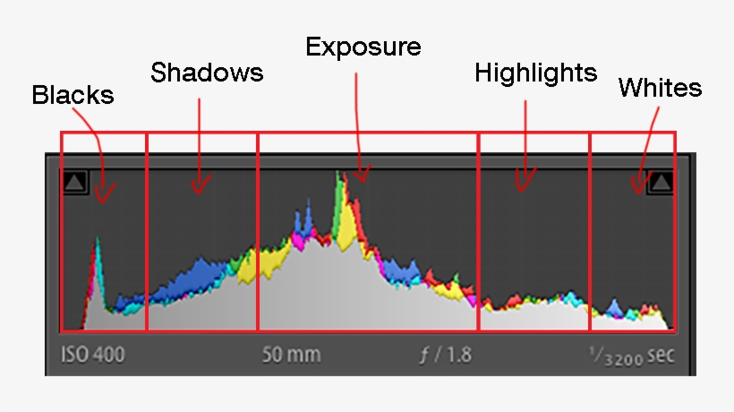Lightroom Histogram - Histogram Lightroom Tutorial, transparent png