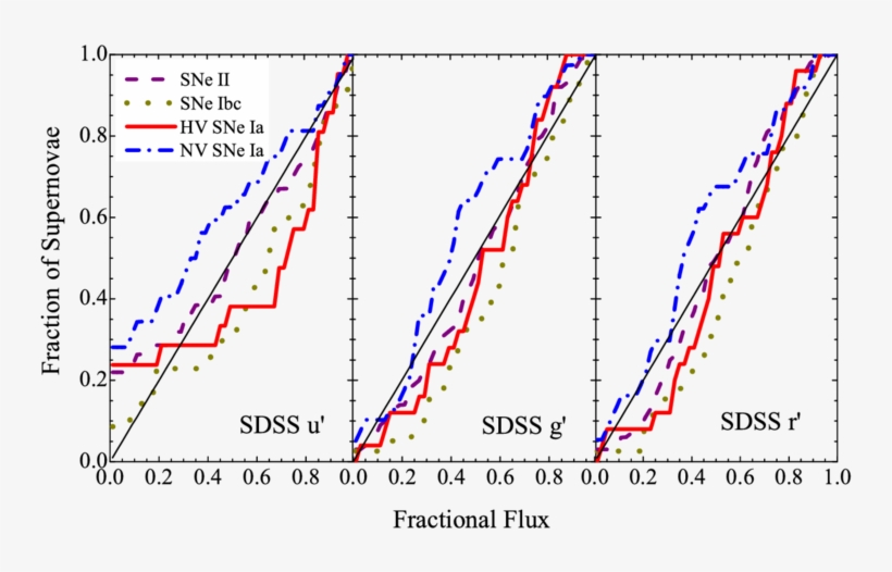 Histogram Distribution Of The Fractional Flux Of The - Diagram, transparent png