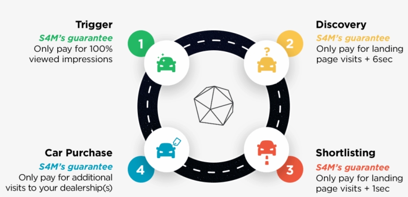 With Mobile Influencing 90% Of All Car Purchases, S4m - Circle, transparent png