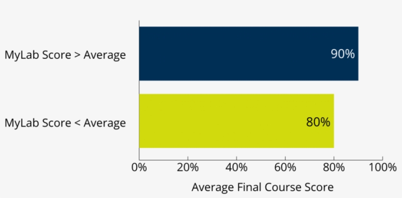 Average Final Course Score Based On Mylab Homework, transparent png