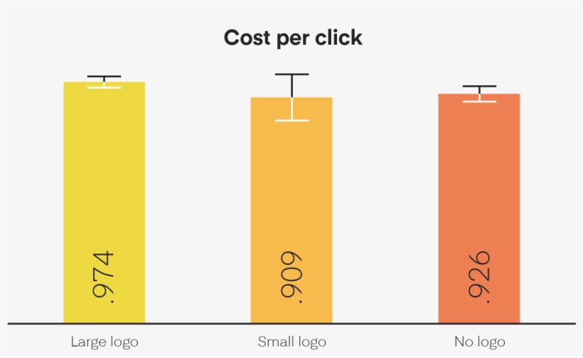 Results Of Including Our Logo In Ads Chart, transparent png