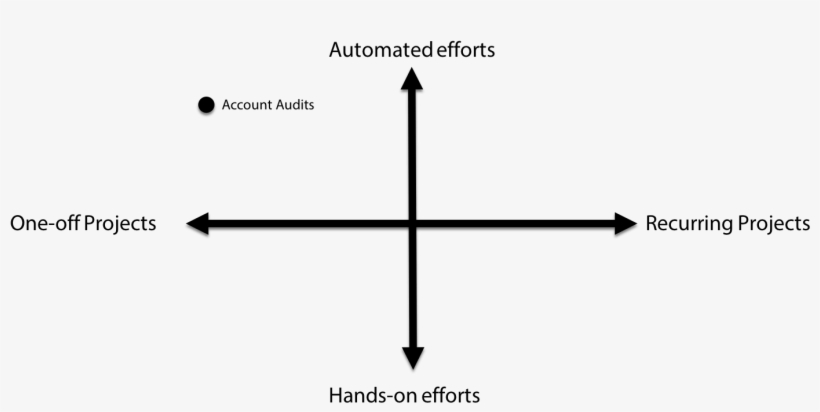 Google Analytics Account Auditing, transparent png