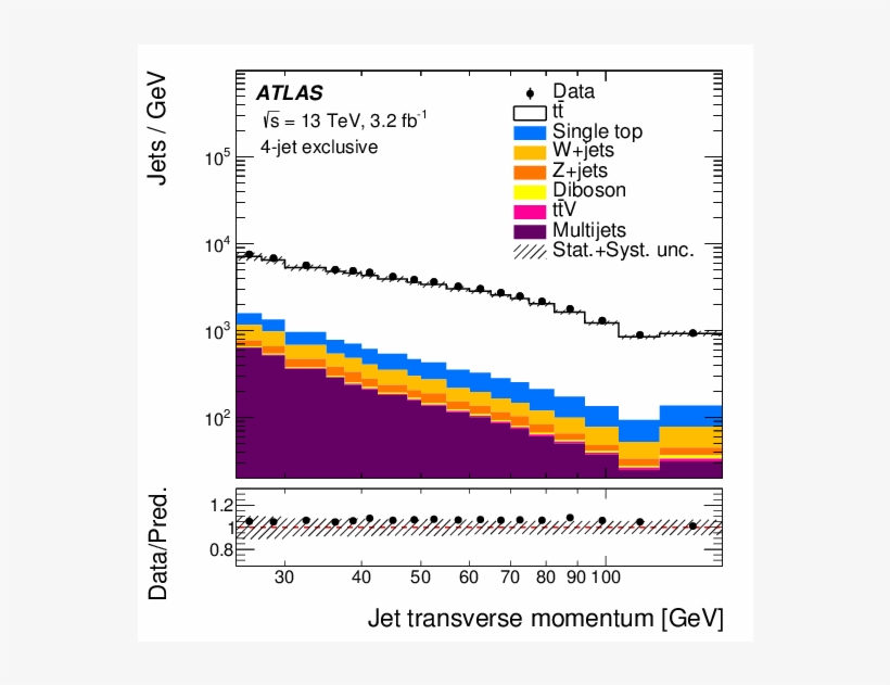Measurements Of Differential Cross Sections Of Top - Colorado, transparent png