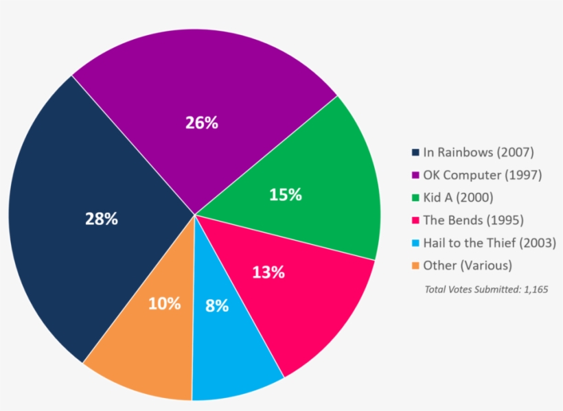 Albumism Readerspoll Results Radiohead Chart - Diagram, transparent png