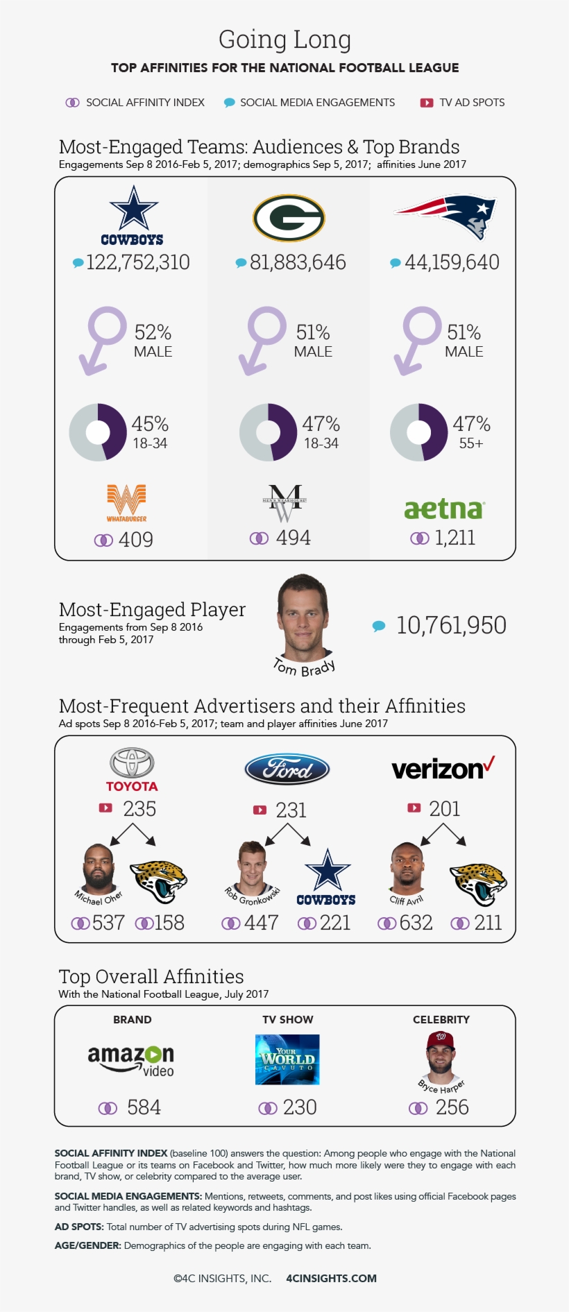 Tom Brady, Quarterback For The Super Bowl-winning New - Verizon Wireless, transparent png