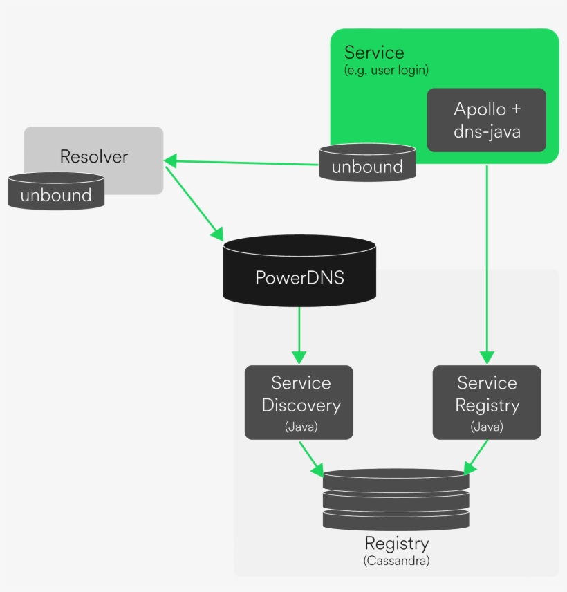 Just Service Discovery Small - Powerdns Architecture, transparent png
