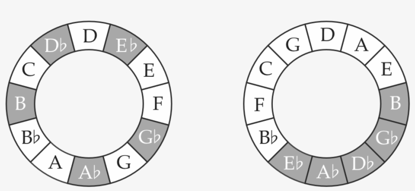 The Right Diagram Shows It On The Circle Of Fifths - Primary Colors, transparent png
