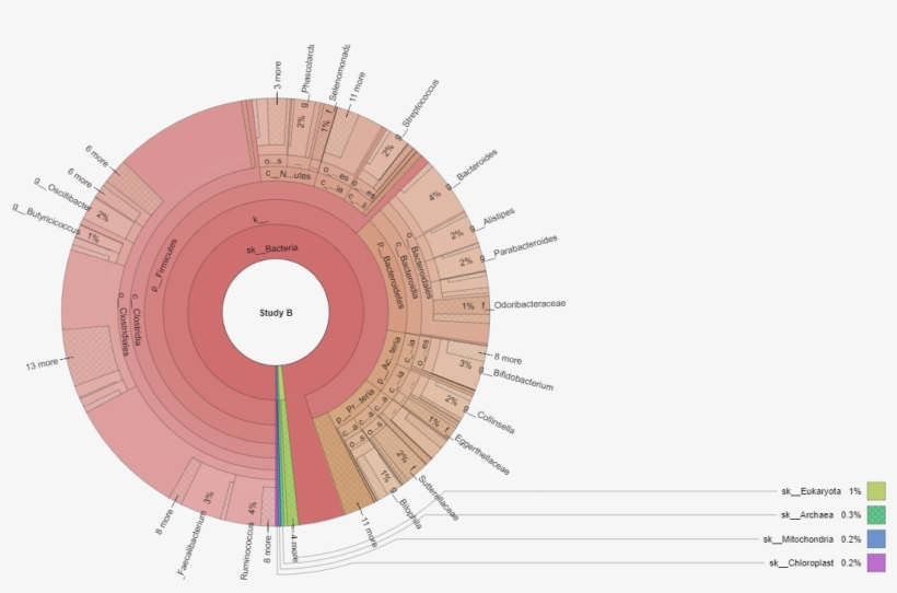 Figure Shows Korna Plot Of Taxonomy Abundances Of Study, transparent png
