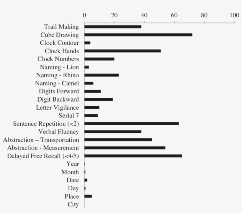 Frequency Of Incorrect Items In Overall Sample, transparent png
