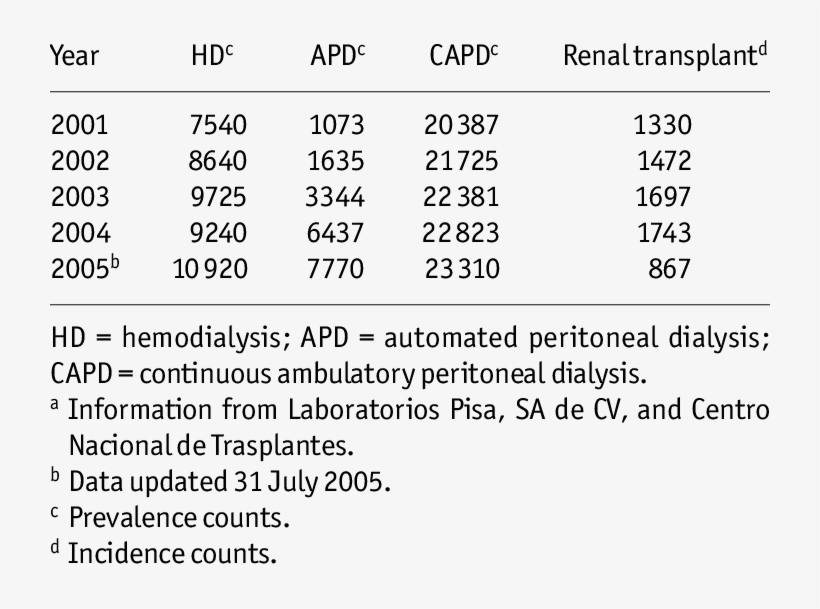 Growth In The Number Of Mexican End-stage Renal Disease, transparent png