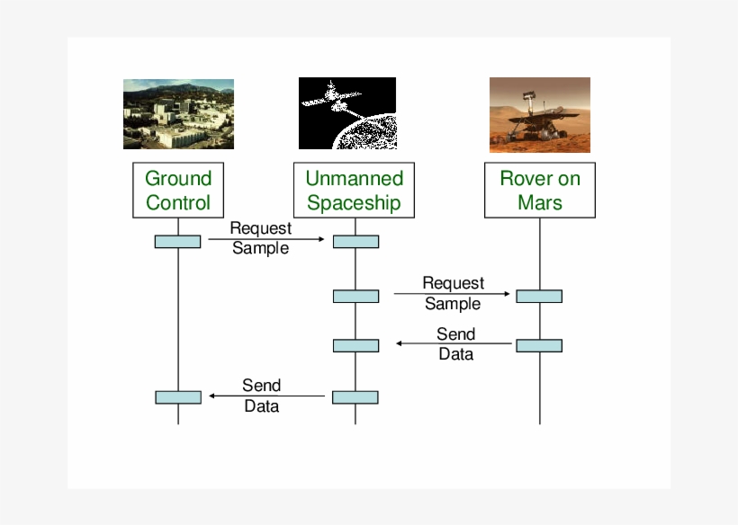 Communication Between Earth And Rover Via Spacecraft - Diagram, transparent png