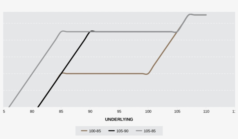 Effect Of Sold Put Strike On Expiry Reset Profile - Openclipart, transparent png