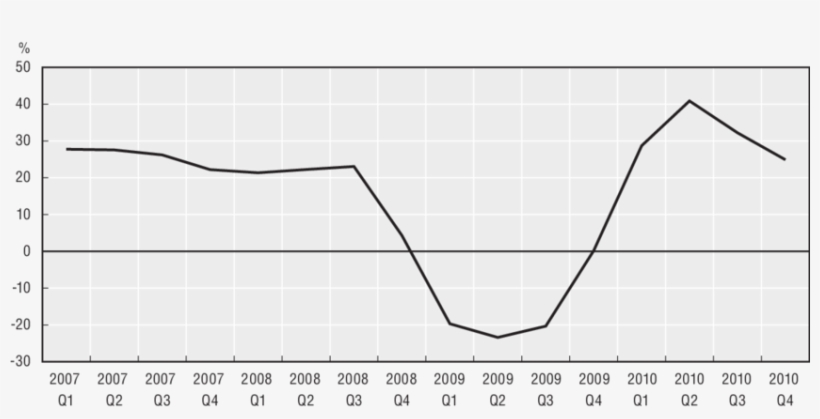 Growth In Exports - Plot, transparent png