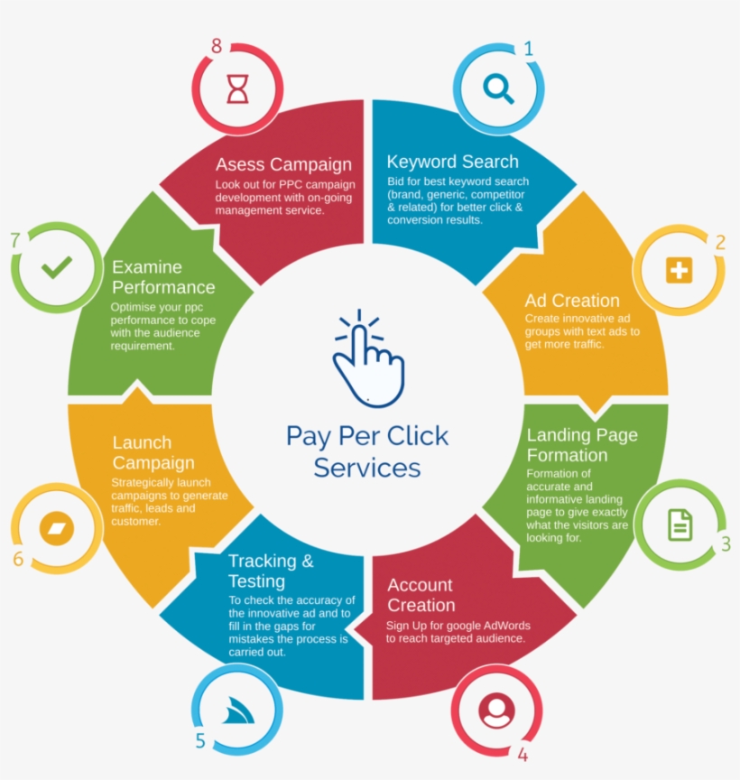 Ppc Tracking & Testing - Content Marketing Production Plan, transparent png
