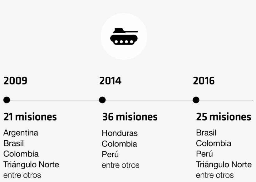 Misiones Del Joint Combined Exchange Training En América - Diagram, transparent png