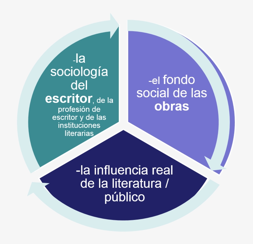 Desde Los Orígenes De La Teoría Literaria Se Ha Tenido - Circular Economy, transparent png
