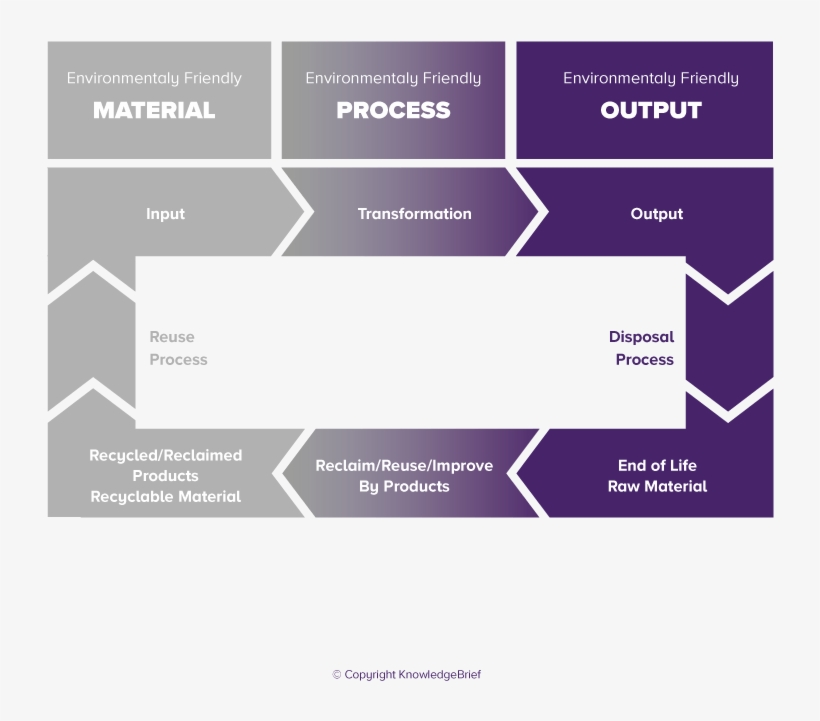 Green Logistics, transparent png