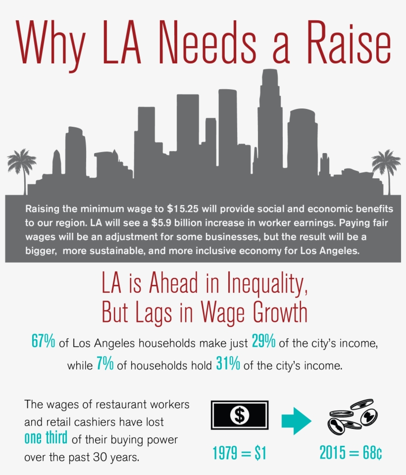 Los Angeles Evokes Images Of Year-round Sunshine And - Los Angeles Wealth Inequality, transparent png