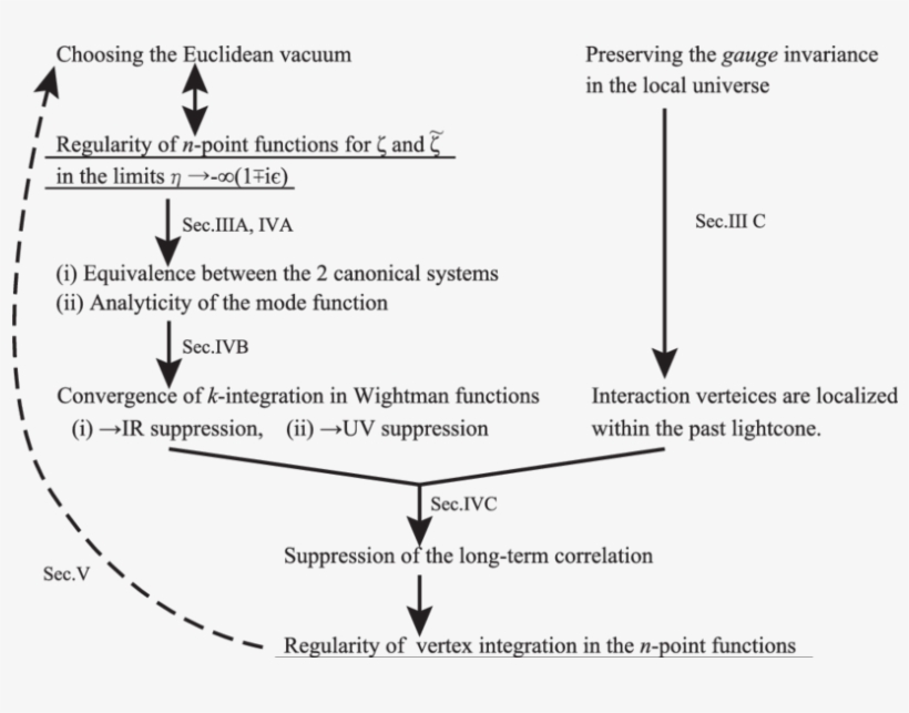 The Outline Of The Proof Which Shows The Regularity - Diagram, transparent png
