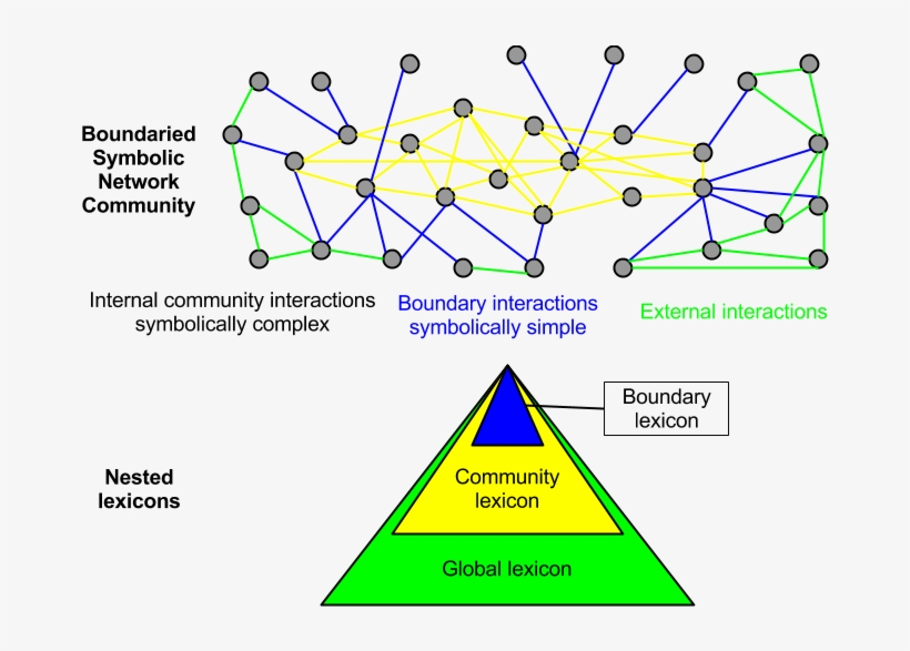 Schematic Diagram Of A Boundaried Symbolic Networks - Diagram, transparent png