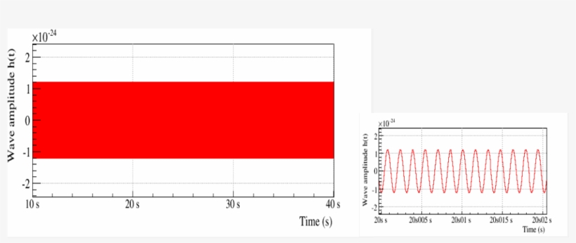 Simulated Time Series Of The Amplitude Of A Gravitational - Diagram, transparent png