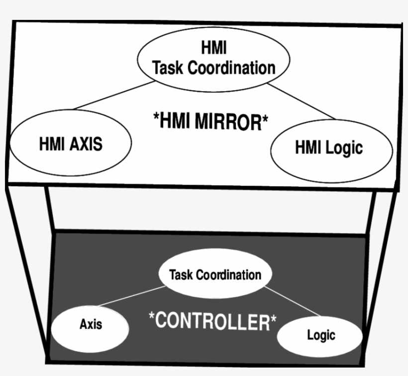 Human Machine Interface Mirrors Controller - Centroid, transparent png