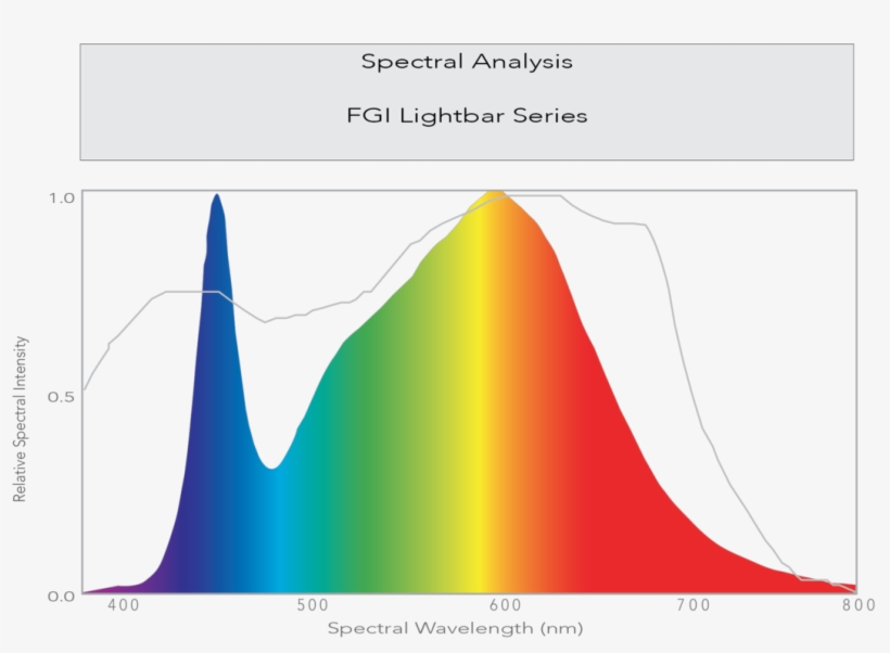 Our Best Selling Low Intensity Veg Led The Fgi Lightbar - Cri 99 光譜, transparent png