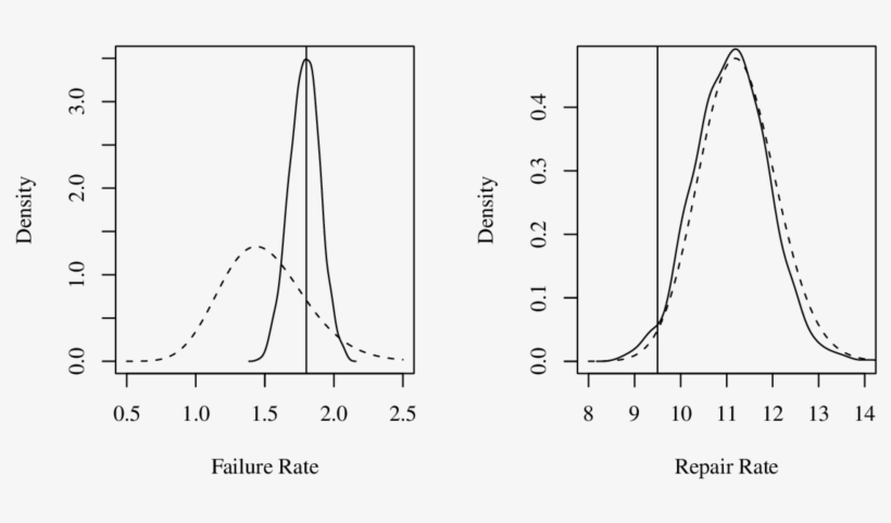 Uncensored Data Posterior Densities In Solid Line - Diagram, transparent png