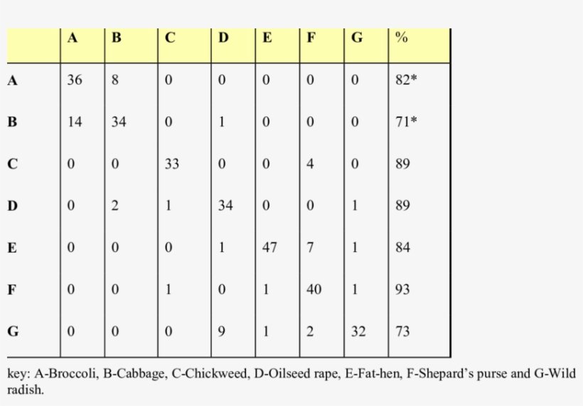 Contingency Table For Broccoli, Cabbage And 5 Weed - Cabbage, transparent png