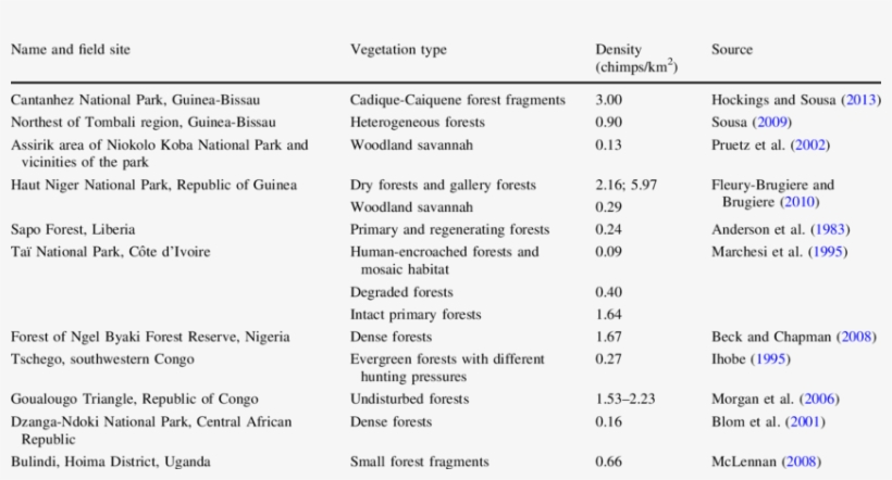 Estimates Of Chimpanzee Density In Different Types, transparent png