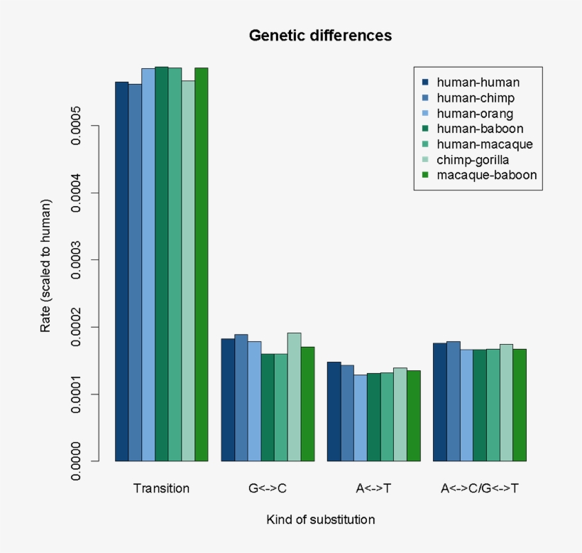 That's True Even Though The Overall Rate Of Genetic - Diagram, transparent png