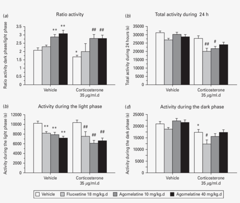 Chronic Agomelatine Treatment Following Corticosterone-induced - Antidepressant, transparent png