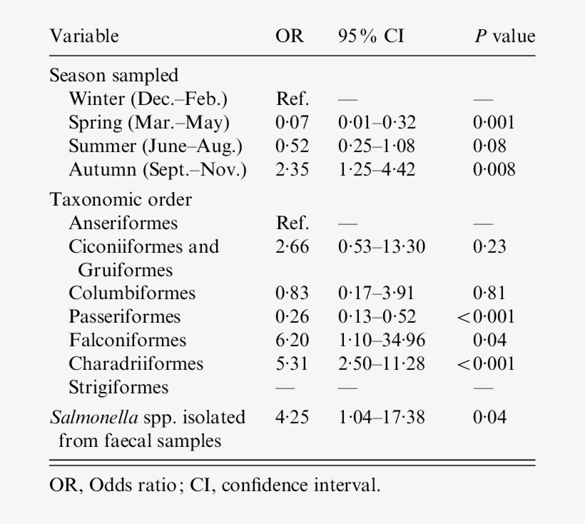 Factors Associated With The Isolation Of E - E. Coli, transparent png