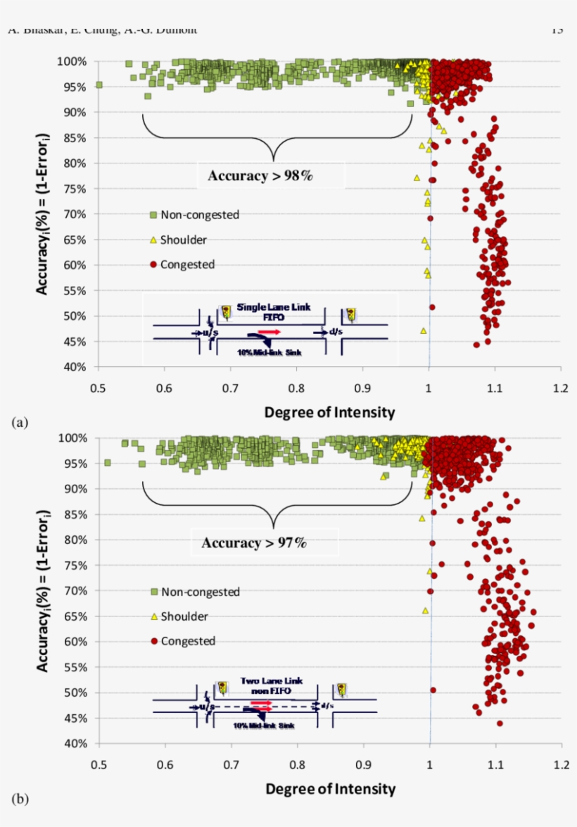 Simulation For Different Traffic Flow Conditions With, transparent png