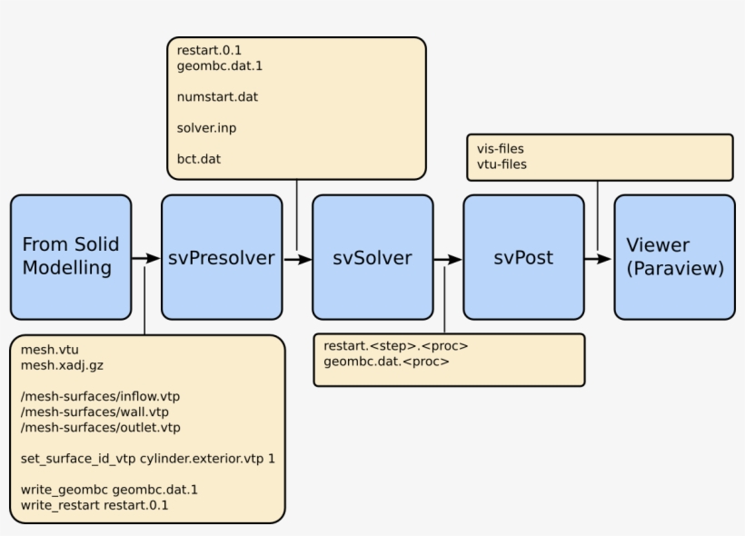 Workflow For Generating Hemodynamic Results Of A Cylindrical - Number, transparent png
