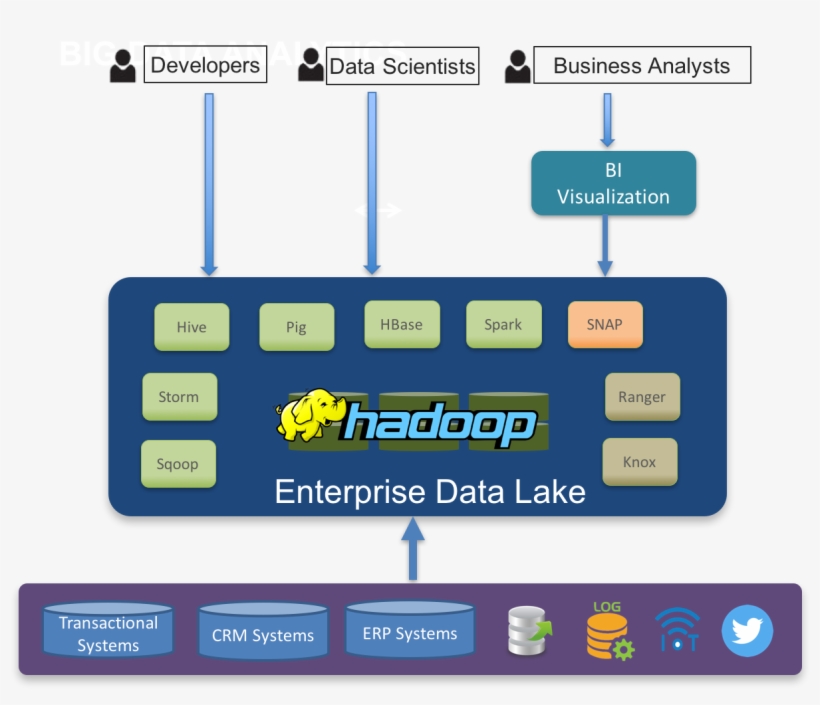 Enterprise Data Lake Architecture, transparent png