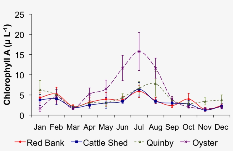 Seasonal Vcr/lter Water Quality Graphs - Diagram, transparent png